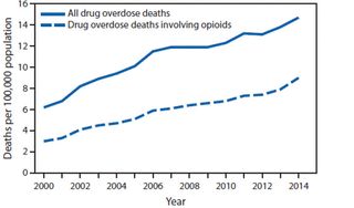 A graph showing the rise in opioid overdose deaths in the United States.