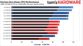 Horizon Zero Dawn CPU Performance Charts
