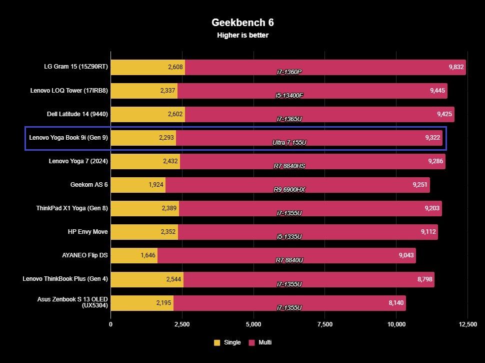 Benchmark graph for the Lenovo Yoga Book 9i (Gen 9).