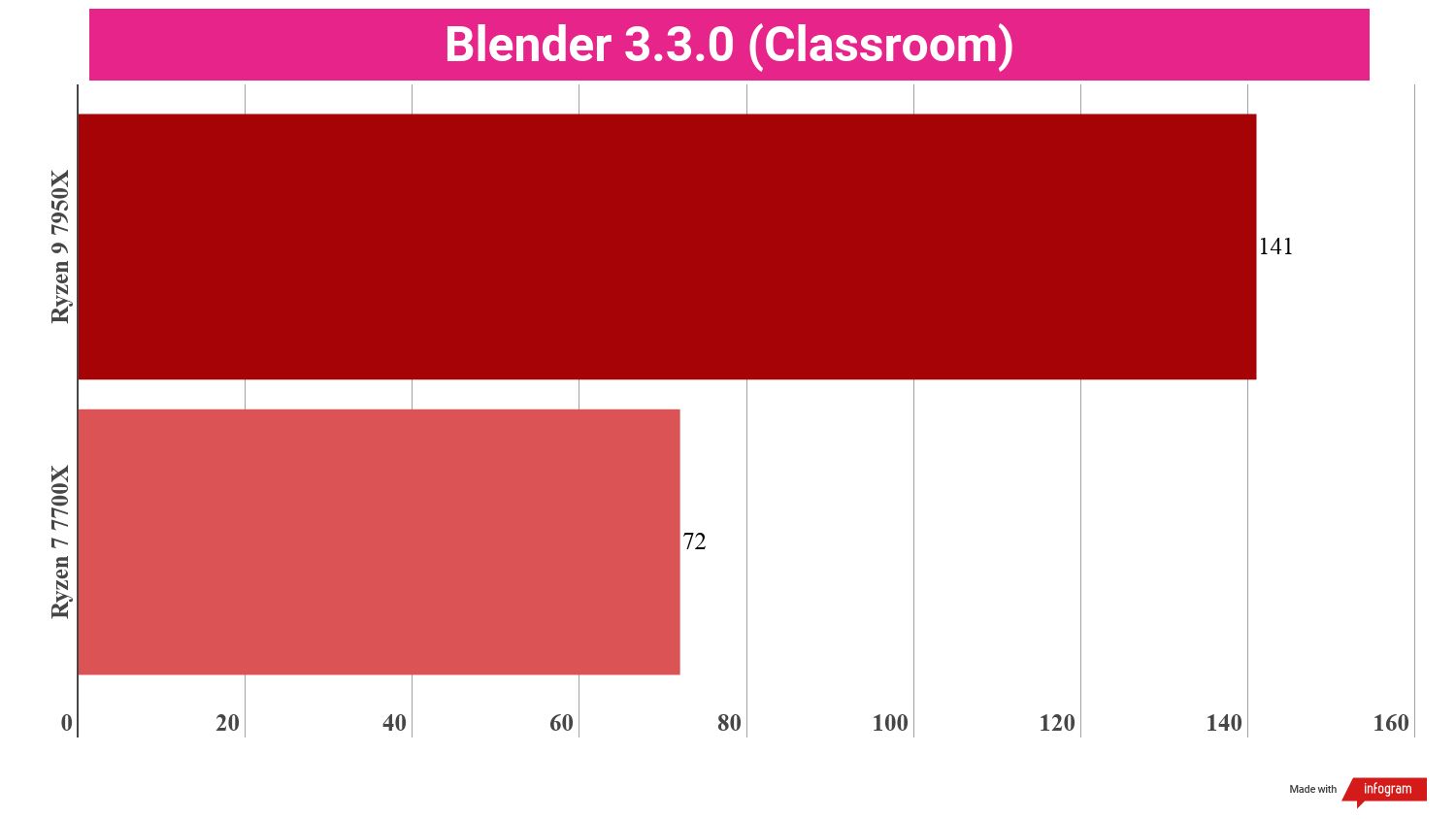 A chart showing the performance of the Ryzen 9 7950X vs Ryzen 7 7700X in a creative content benchmark