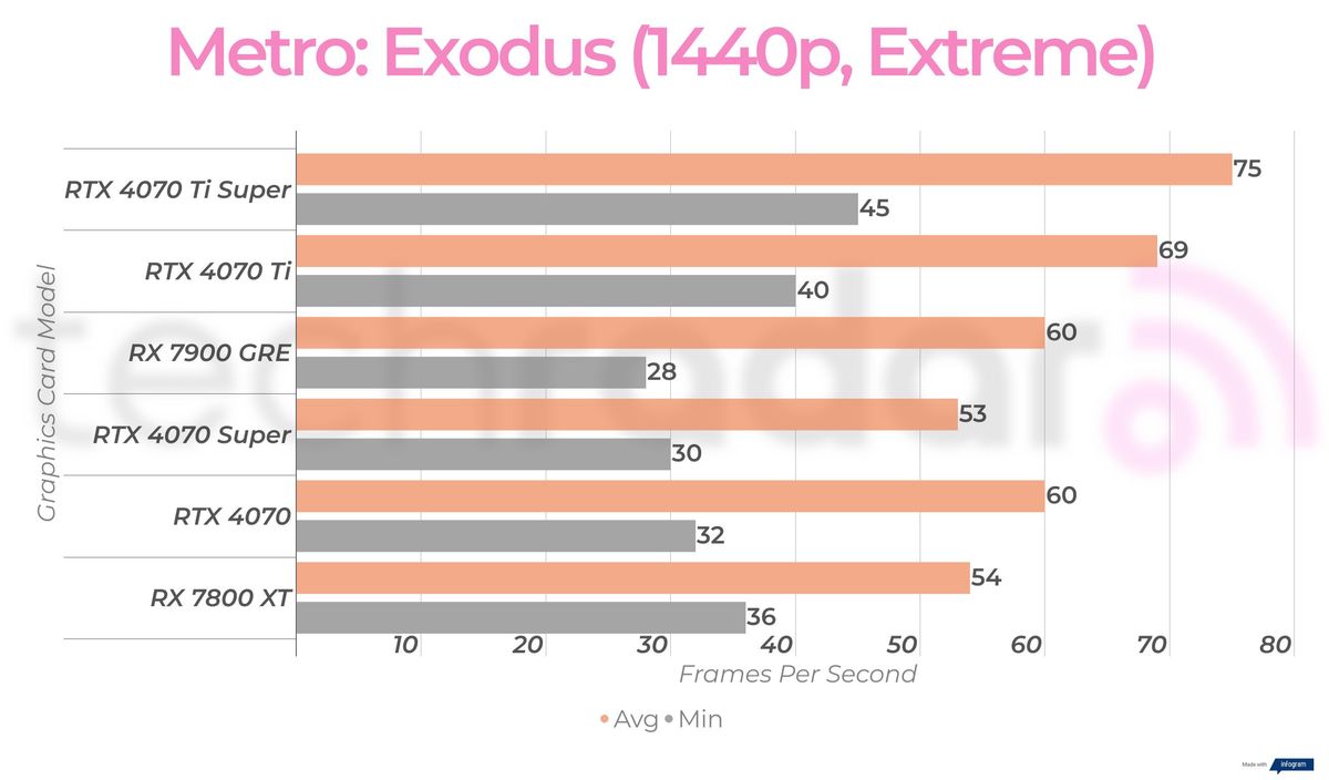 RX 7900 GRE 1440p gaming benchmarks