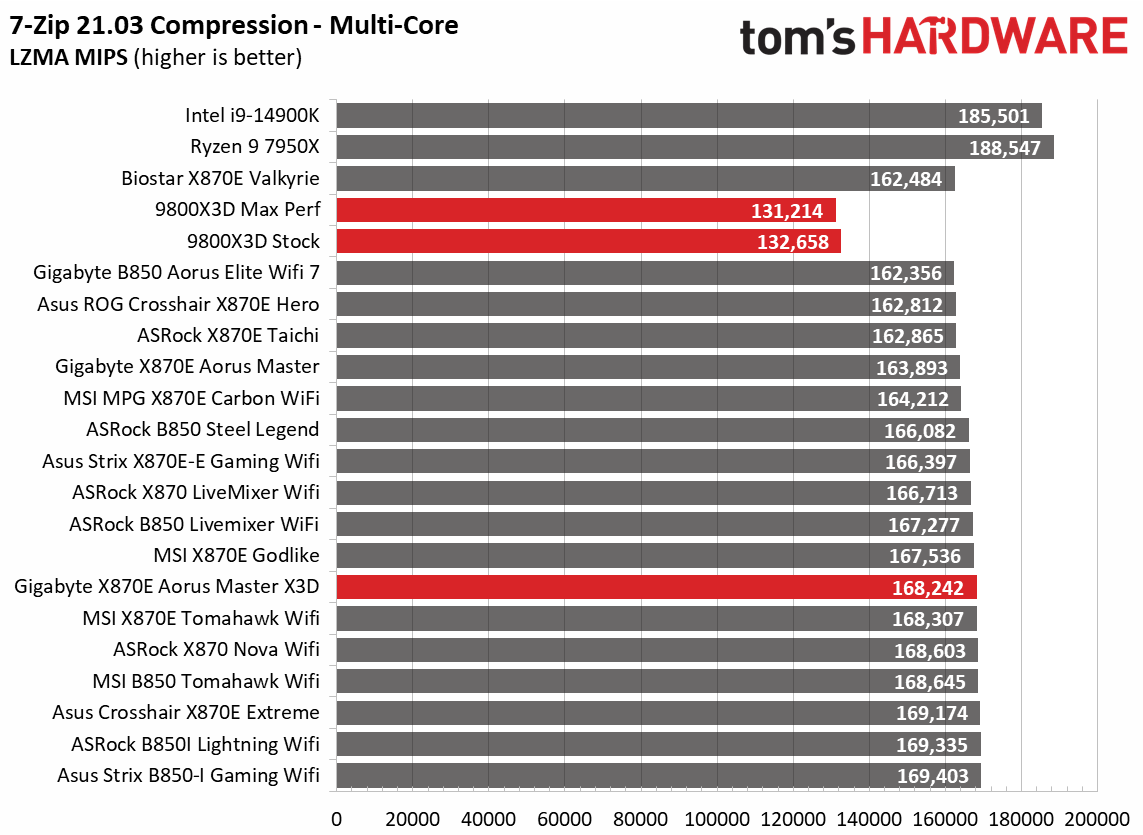 Gigabyte X870E Aorus Master X3D Ice - Benchmarks