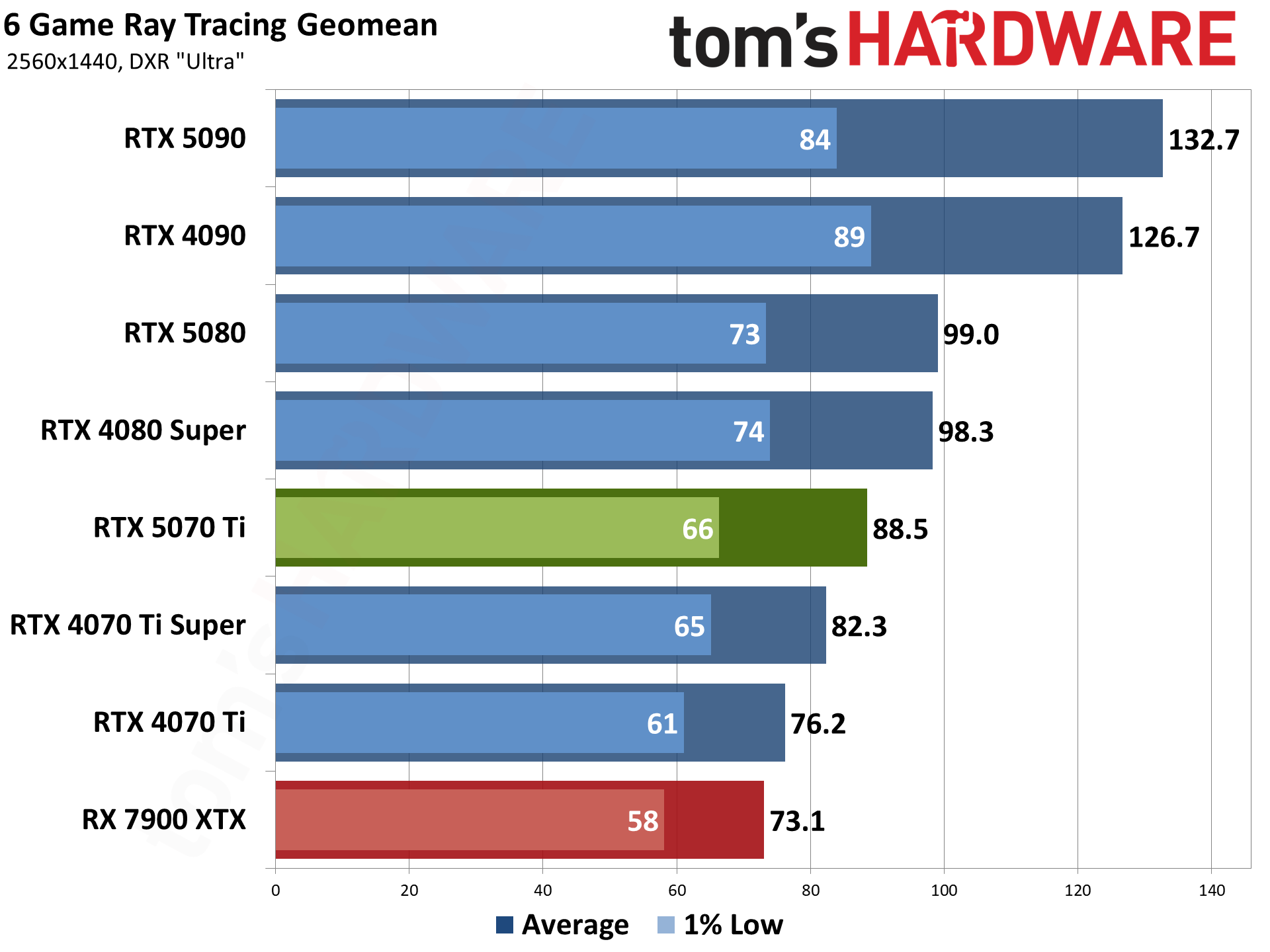 Nvidia GeForce RTX 5070 Ti / Asus RTX 5070 Ti Prime performance charts.