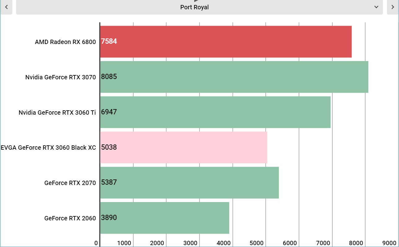 Nvidia GeForce RTX 3060 performance graphs