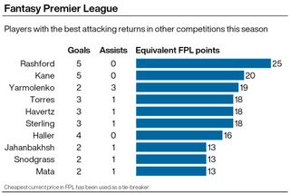 A graphic showing Premier League players' performances outside of the Premier League