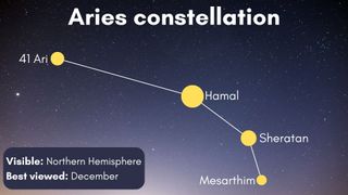 Graphic illustration of aries constellation with four main stars labelled.