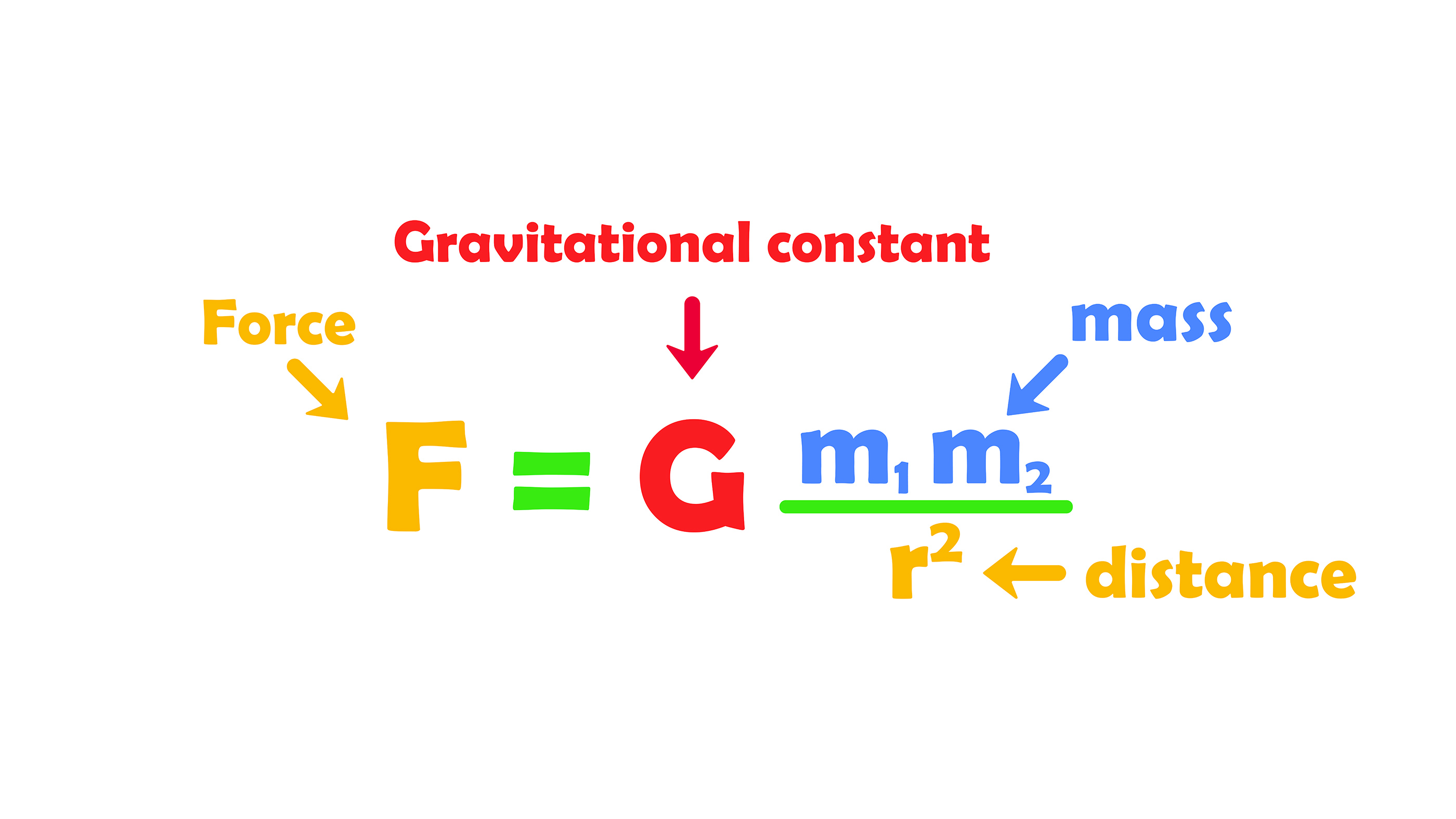 Equation showing Newton's universal law of gravitation.