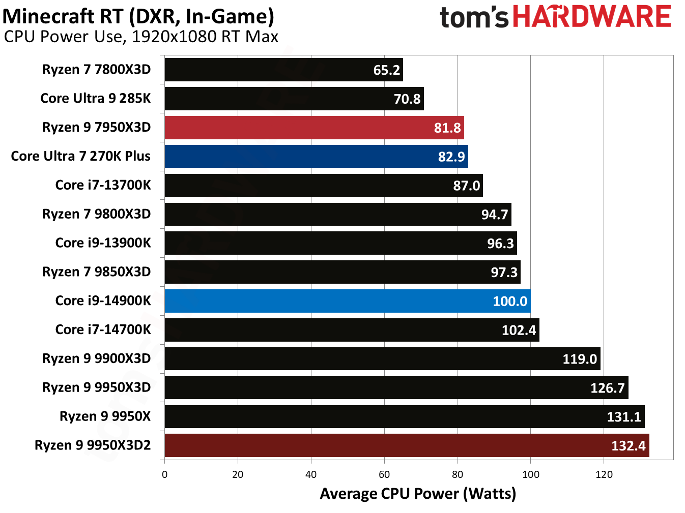 Ryzen 9 9950X3D2 - Minecraft
