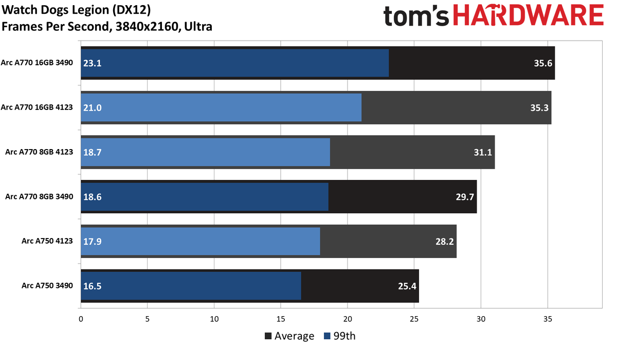 Intel Arc Performance Revisited
