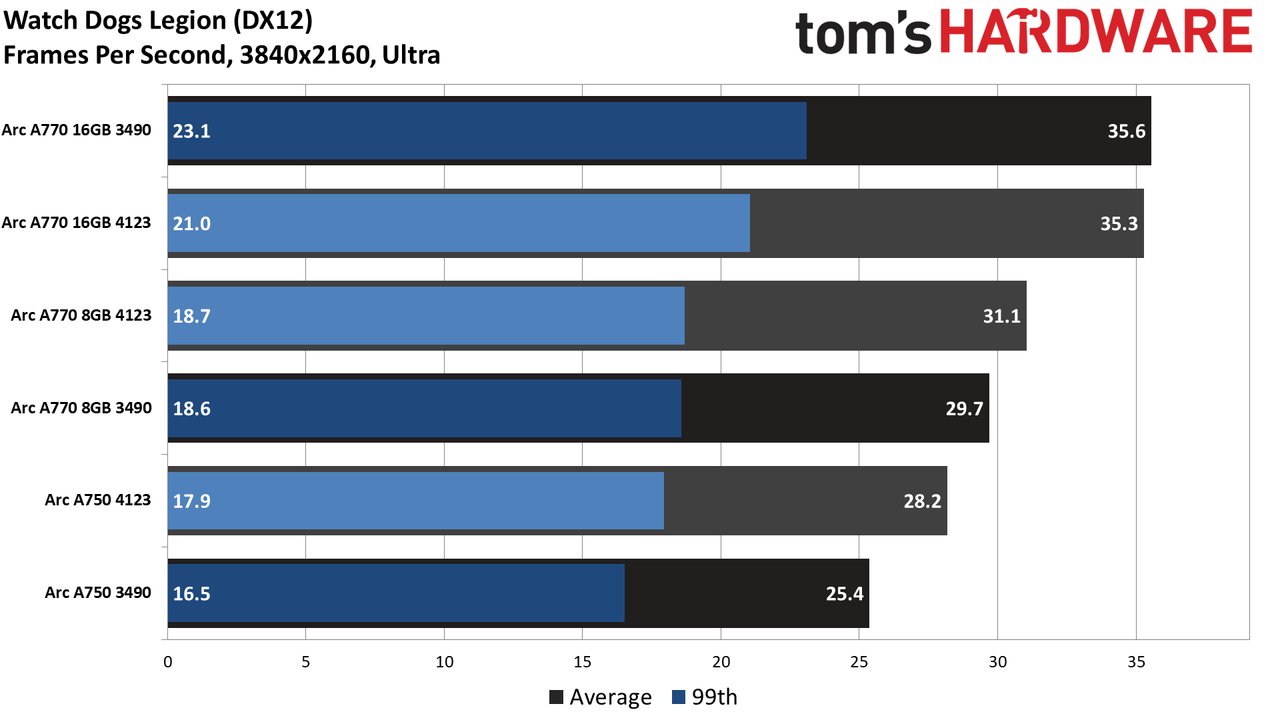 Intel Arc Performance Revisited
