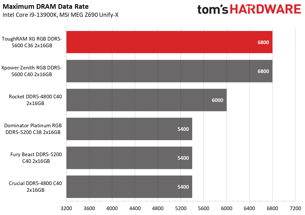 DDR5 Review