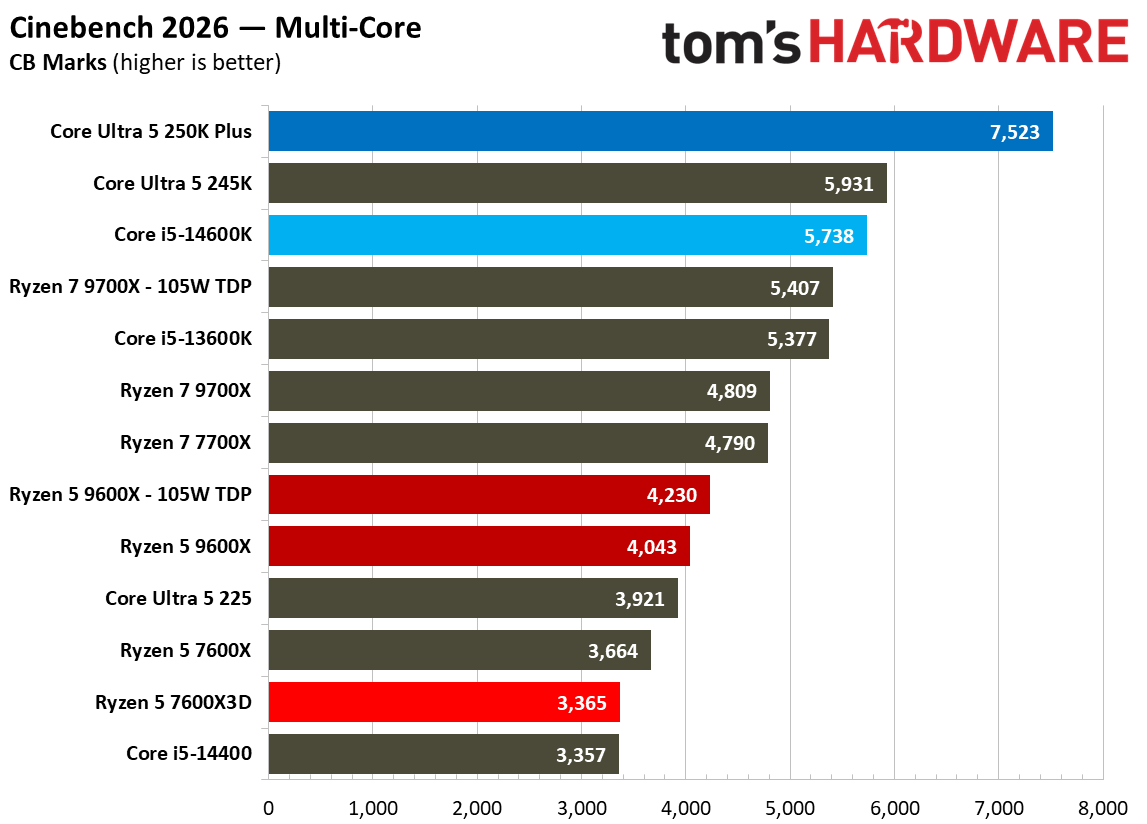 AMD Ryzen 5 7600X3D