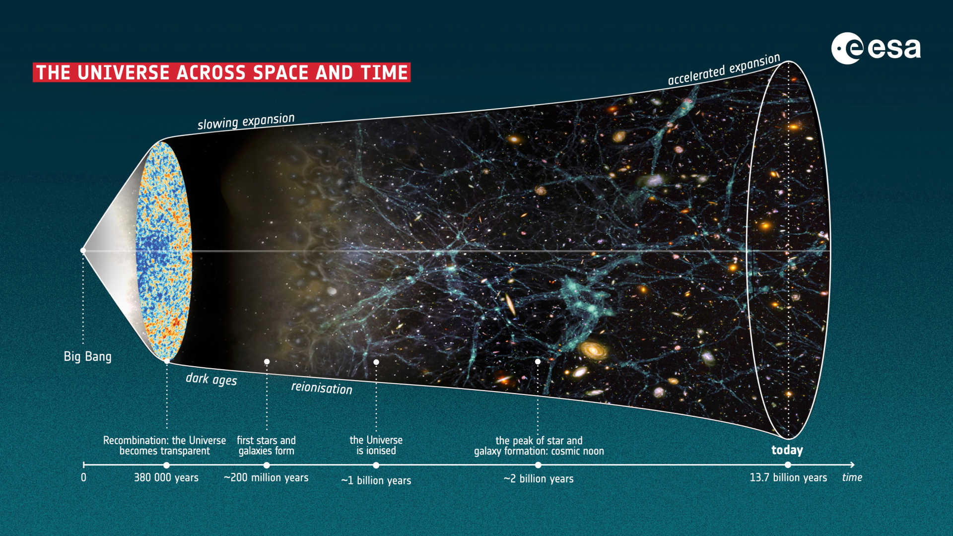 A scientific illustration showing a cylindrical shape on its side, with various stars and images inside, and labels along the bottom showing the timeline of the universe's evolution.