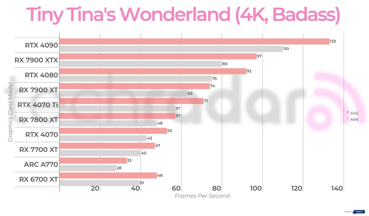 Non-ray traced, non-upscaled gaming benchmark results for the Intel Arc A770