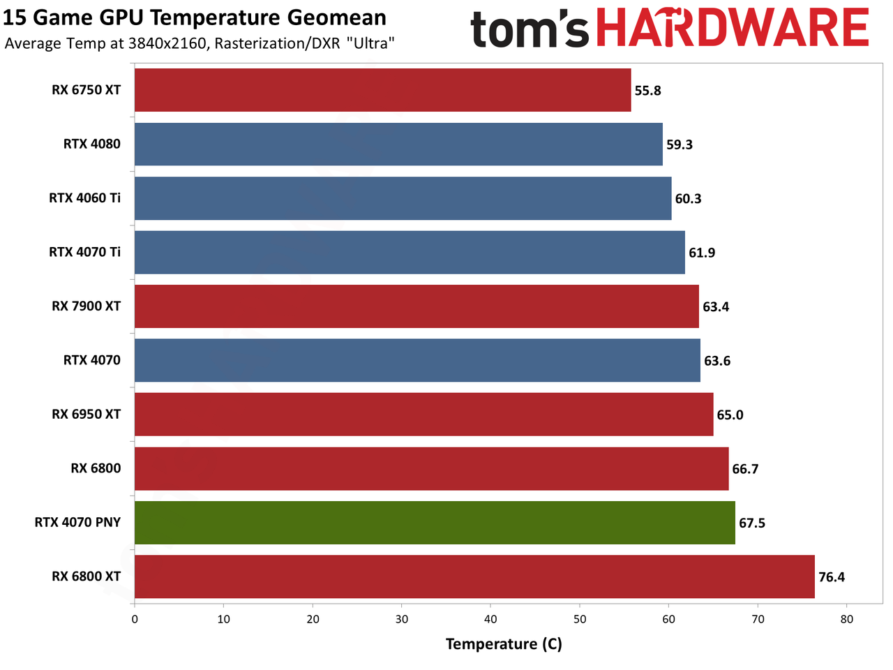 PNY RTX 4070 4K performance charts