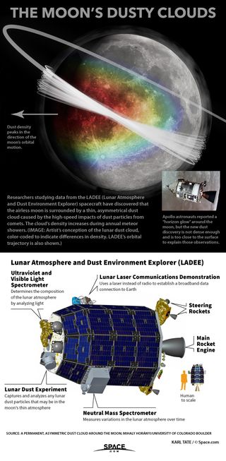 Details of the dust cloud found circling the moon.