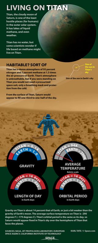 Conditions on Saturn's moon Titan.