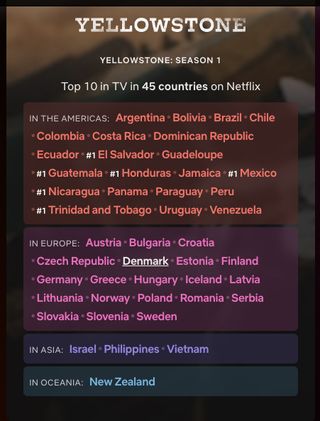 'Yellowstone' int'l debut performance on Netflix
