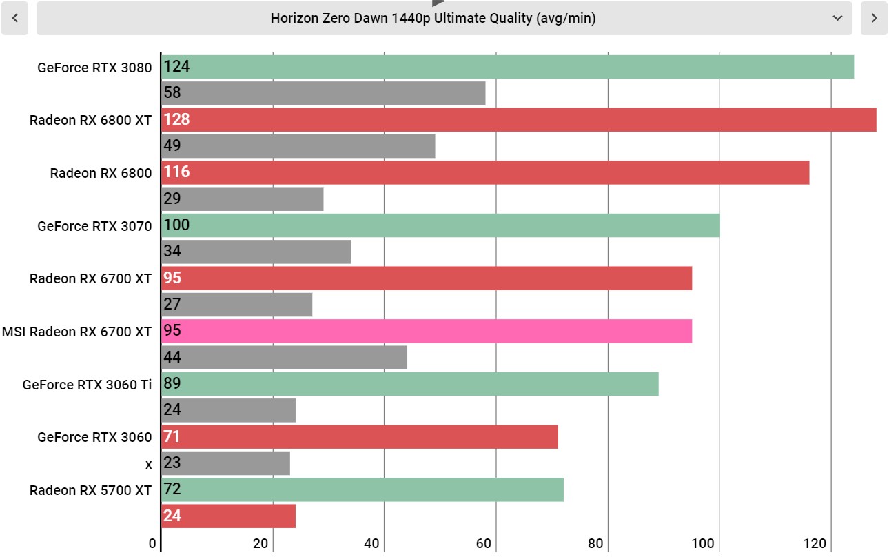 MSI Radeon RX 6700 XT benchmarks