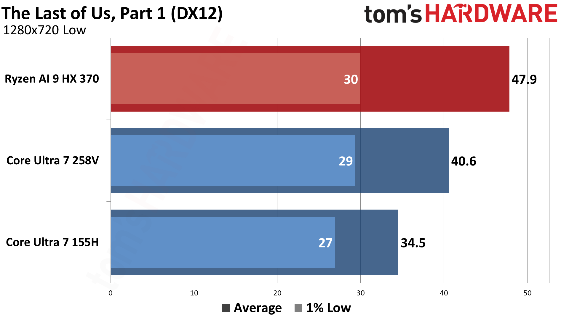 AMD vs Intel Integrated Graphics (2024)