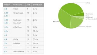 Android Distribution April