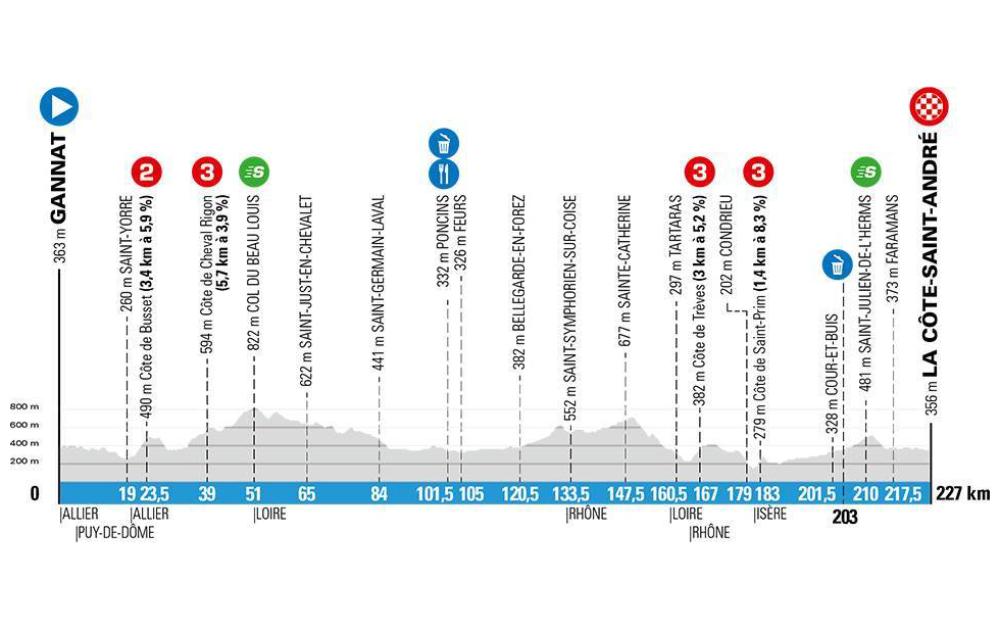 Paris-Nice 2020 stage profiles