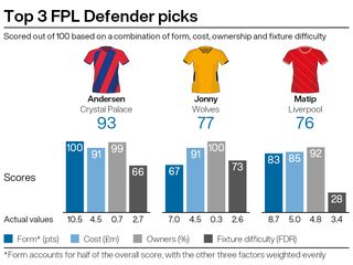 Top defensive picks for FPL gameweek 32