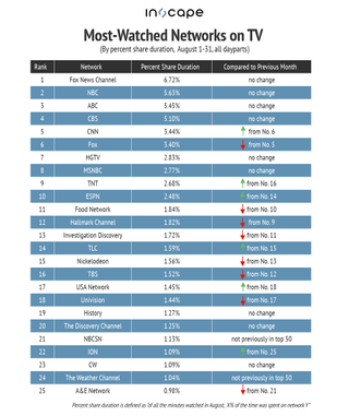 Most-watched TV networks August 2020