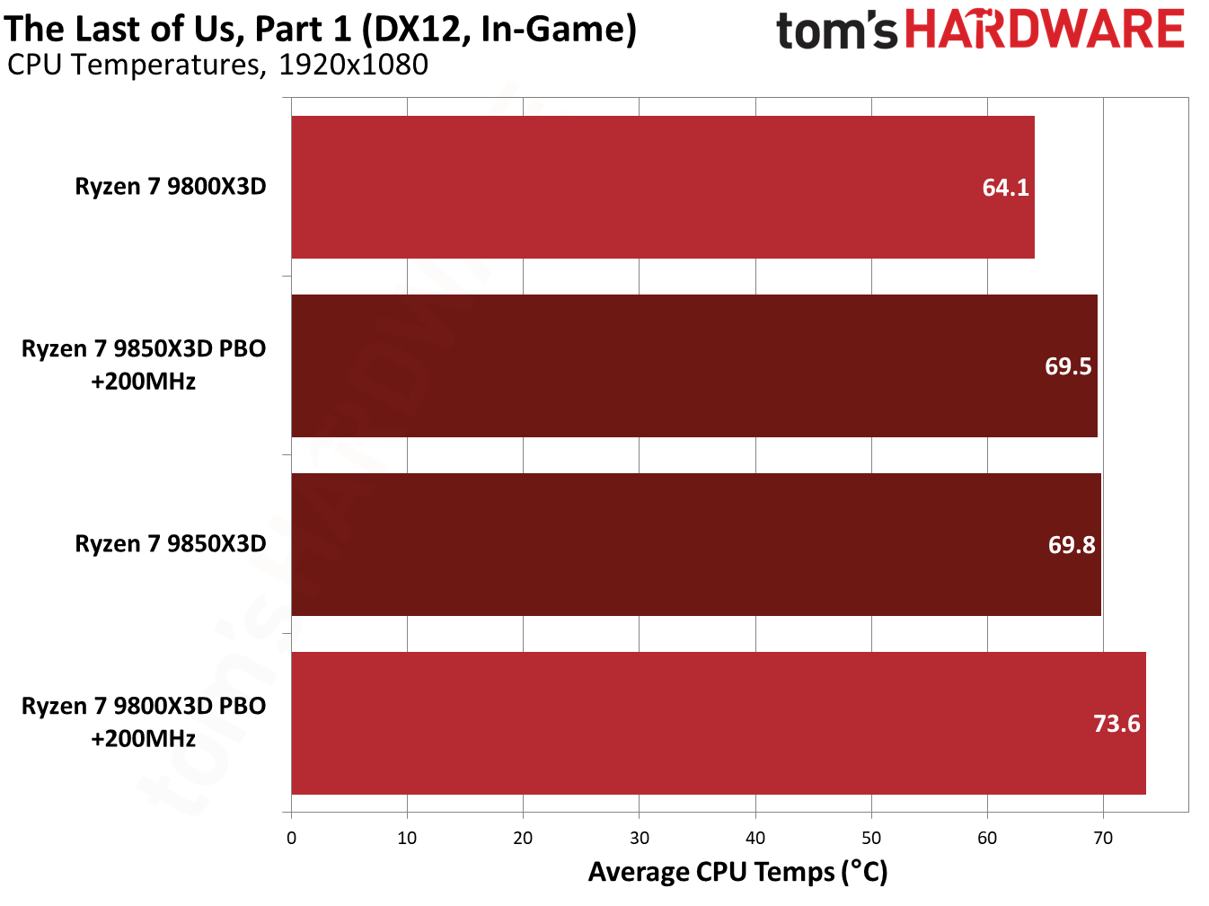 9850X3D performance in The Last of Us Part One.