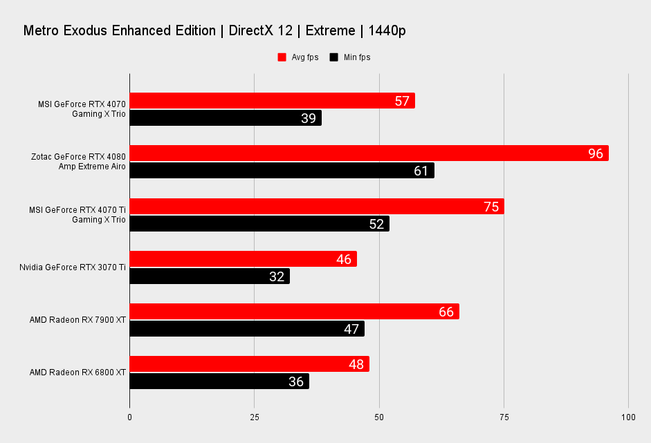 MSI GeForce RTX 4070 Gaming X Trio benchmarks