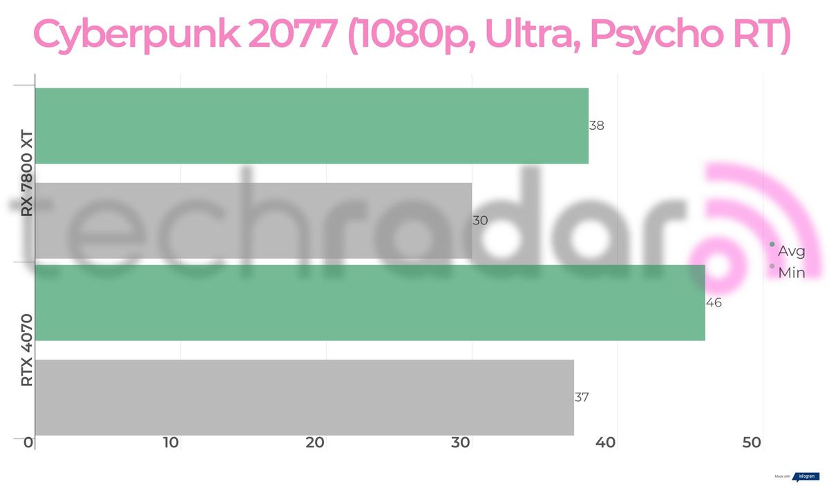 Benchmark results for the 7800 XT vs 4070
