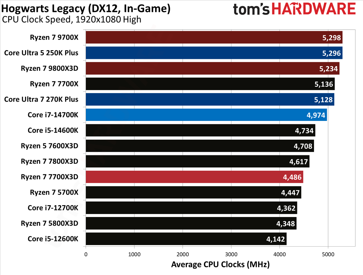 AMD Ryzen 7 7700X3D