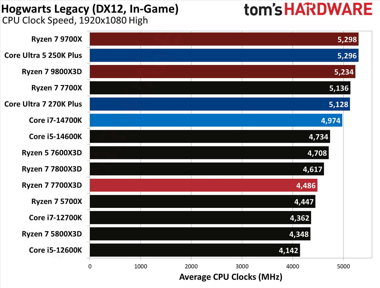 AMD Ryzen 7 7700X3D