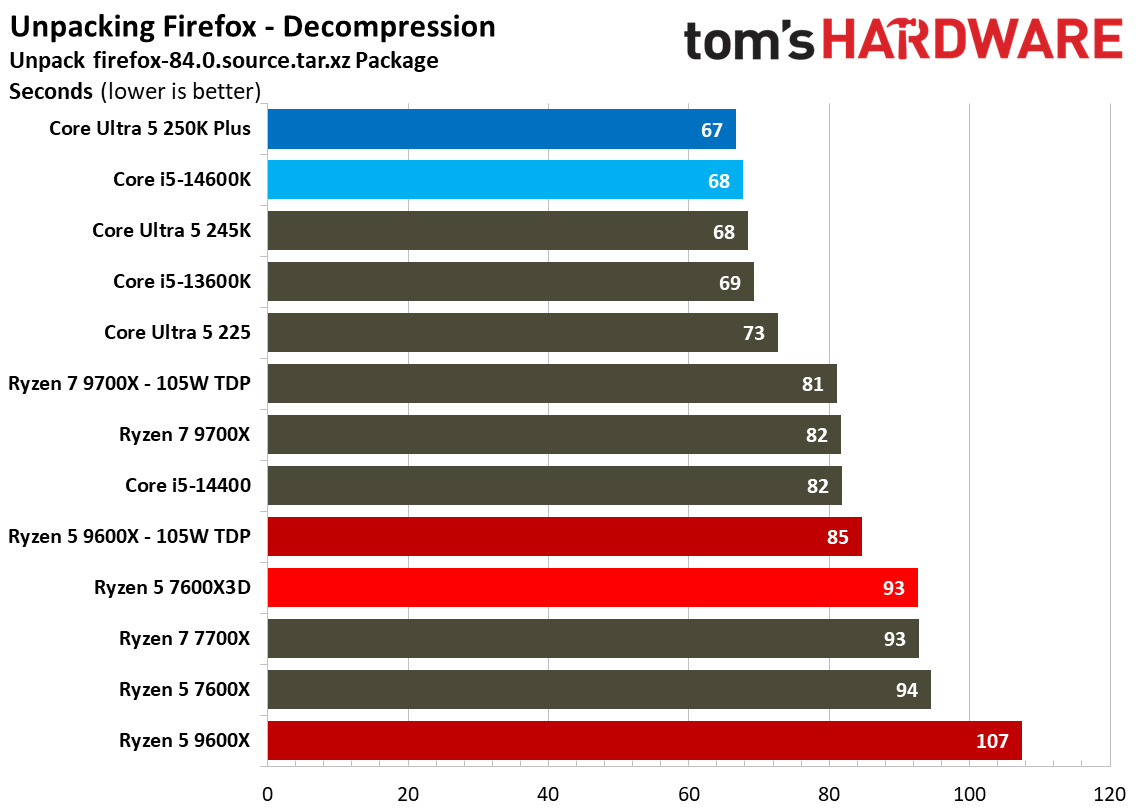 AMD Ryzen 5 7600X3D