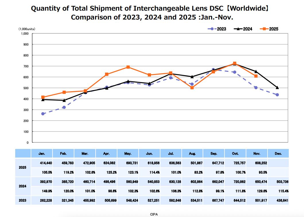 The CIPA data for November 2025 for lens shipments