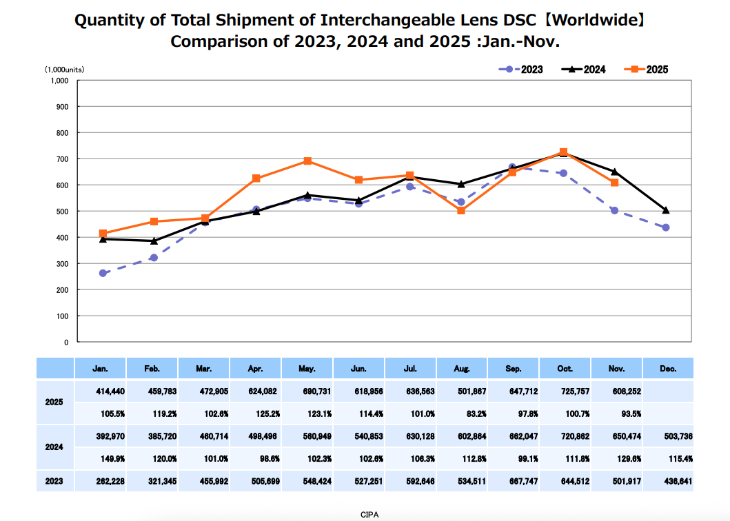 The CIPA data for November 2025 for lens shipments
