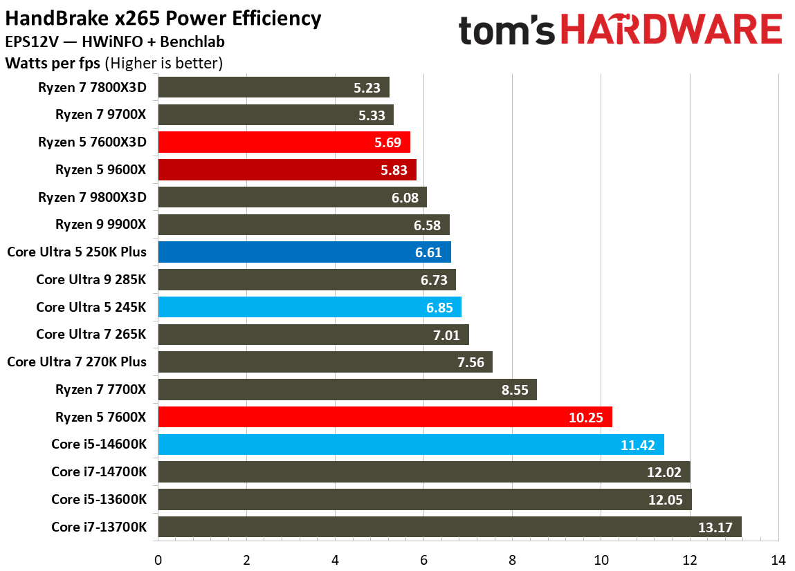 Intel Core Ultra 5 250K Plus