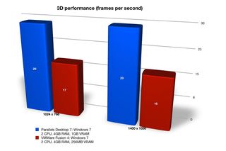 Parallels Desktop 7 vs VMware Fusion 4: 3D performance results
