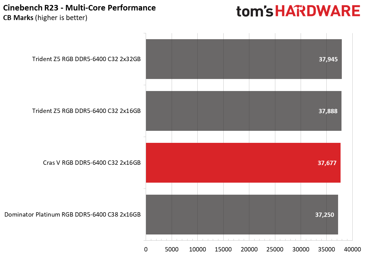 DDR5 Review