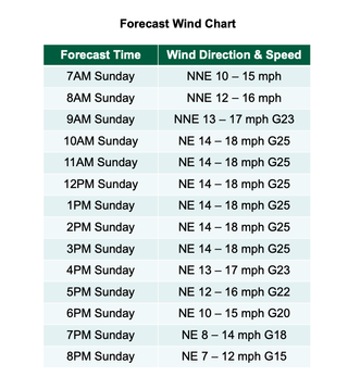 Masters Wind Forecast for Augusta National 2023