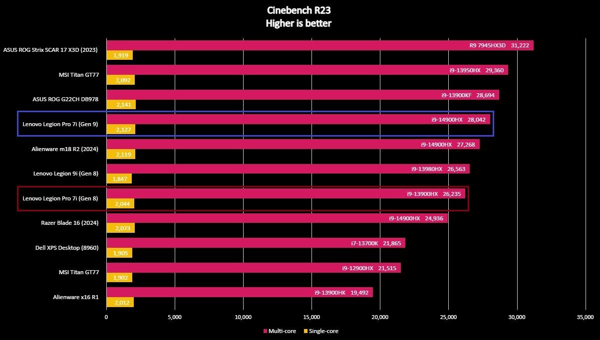 Screenshot of a Lenovo Legion Pro 7i (Gen 9) benchmark graph.