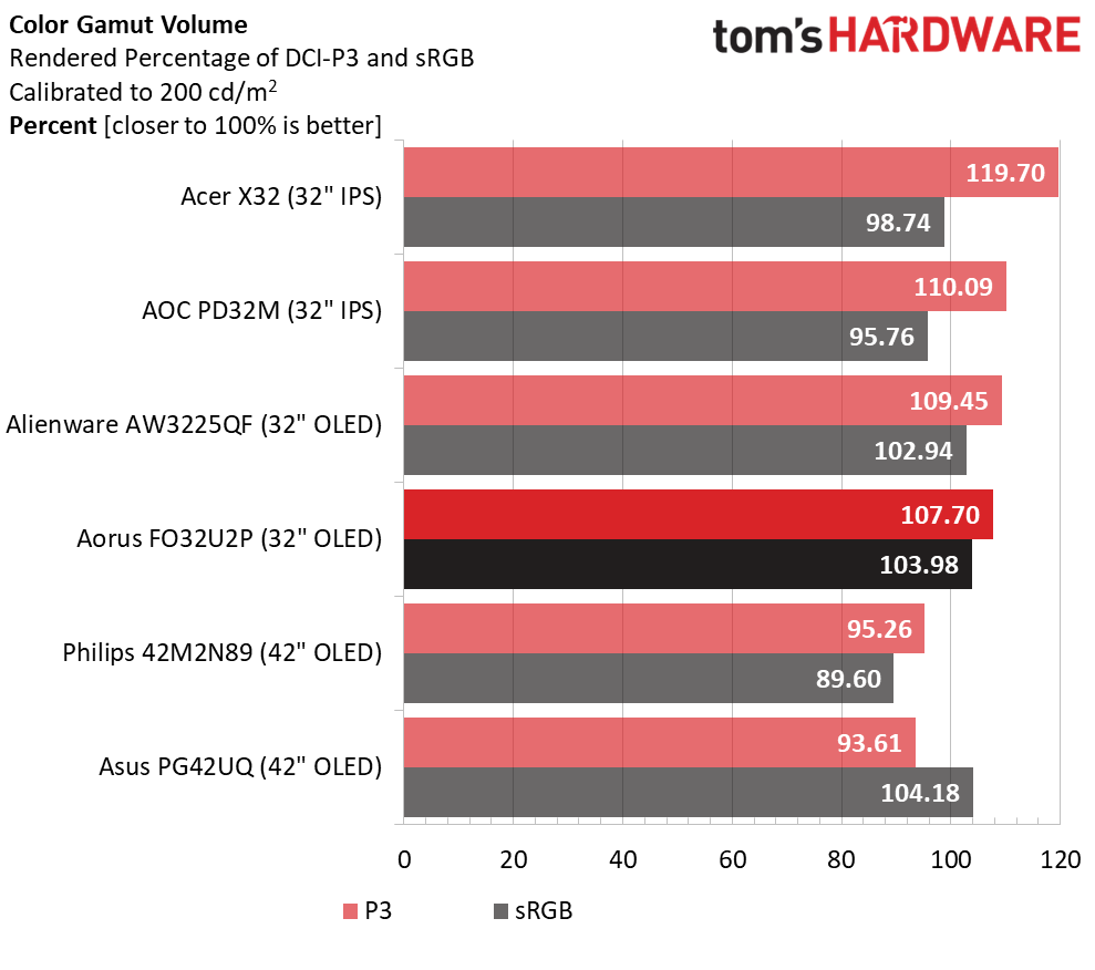 Gigabyte Aorus FO32U2P