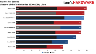 Rocket Lake Core i5-11600K vs AMD Ryzen 5 5600X