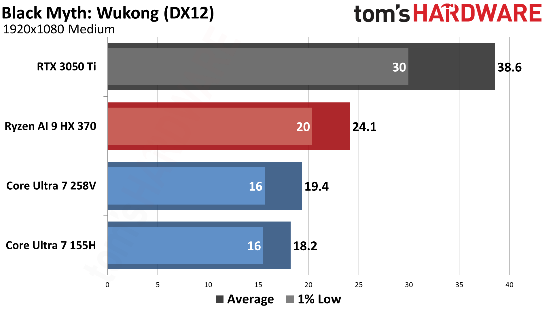 AMD vs Intel Integrated Graphics (2024)