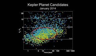 This NASA chart depicts the number alien planet candidates identified by NASA's Kepler spacecraft as of January 2014. Image released Jan. 6, 2014.