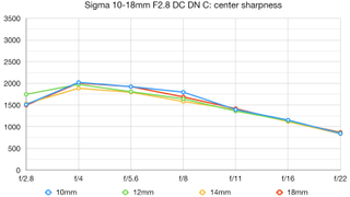 Sigma 10-18mm F2.8 DC DN C lab graph