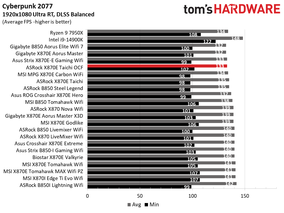 ASRock X870E Taichi OCF - Gaming charts