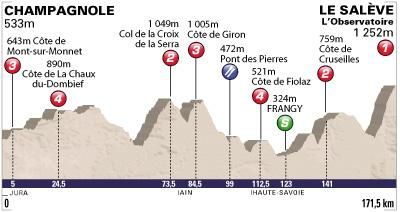 Tour de l'Avenir - Stage 5 Profile