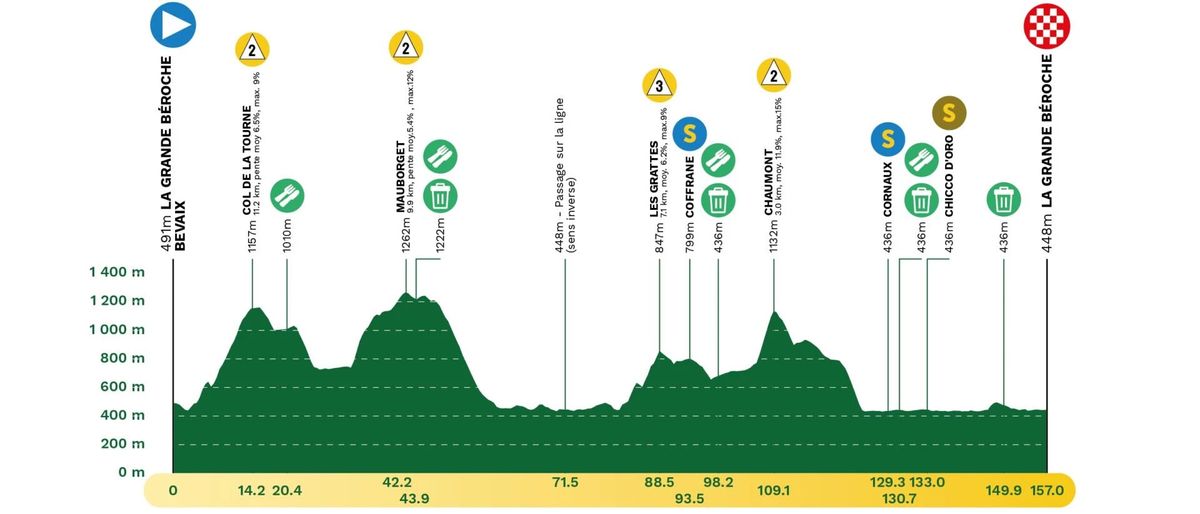 Tour de Romandie 2025 route maps and profiles