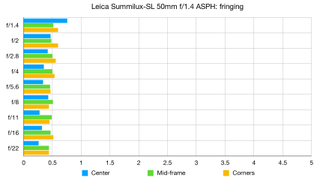 Leica Summilux-SL 50mm f/1.4 ASPH lab graph